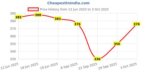 flipkart.com patlani style Embroidered Bollywood Net Saree patlani style Price History Graph from 12 Jun 2025 to 3 Oct 2025