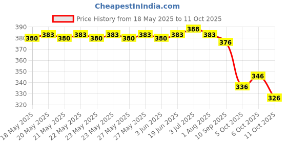 flipkart.com patlani style Embroidered Bollywood Net Saree patlani style Price History Graph from 18 May 2025 to 11 Oct 2025