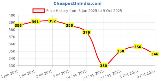 flipkart.com patlani style Embroidered Bollywood Net Saree patlani style Price History Graph from 3 Jun 2025 to 9 Oct 2025