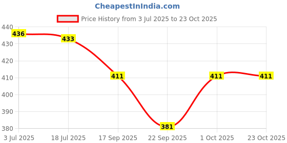 flipkart.com vallavi fashion Embroidered Bollywood Net Saree vallavi fashion Price History Graph from 3 Jul 2025 to 23 Oct 2025