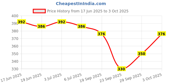 flipkart.com patlani style Embroidered Bollywood Net Saree patlani style Price History Graph from 17 Jun 2025 to 3 Oct 2025