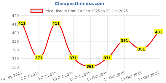 flipkart.com vallavi fashion Embroidered Bollywood Net Saree vallavi fashion Price History Graph from 10 Sep 2025 to 22 Oct 2025