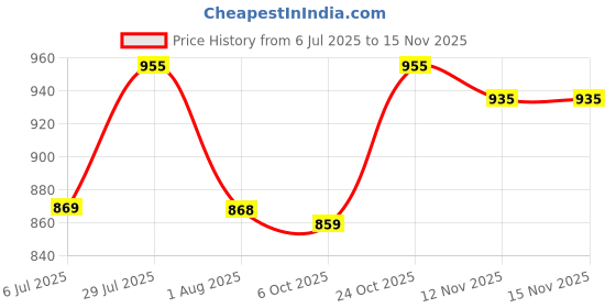 flipkart.com aruna sarees Embroidered Bollywood Net Saree aruna sarees Price History Graph from 6 Jul 2025 to 15 Nov 2025