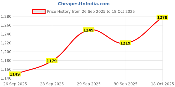 flipkart.com samah Embroidered Bollywood Organza Saree samah Price History Graph from 26 Sep 2025 to 18 Oct 2025