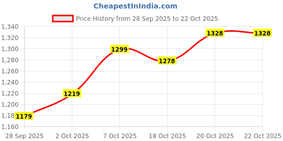 flipkart.com samah Embroidered Bollywood Organza Saree samah Price History Graph from 28 Sep 2025 to 20 Oct 2025