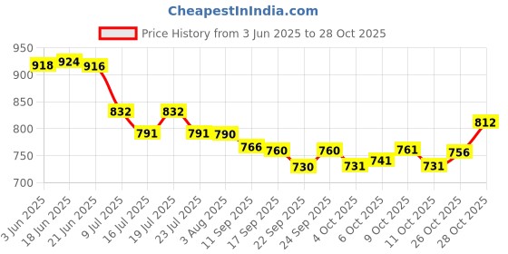flipkart.com pd cloth villa Embroidered Bollywood Pure Silk Saree pd cloth villa Price History Graph from 3 Jun 2025 to 28 Oct 2025