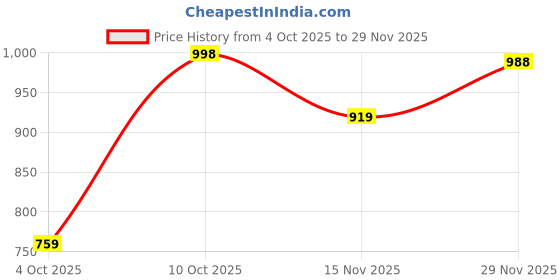 flipkart.com satrani Embroidered Bollywood Silk Blend Saree satrani Price History Graph from 4 Oct 2025 to 29 Nov 2025