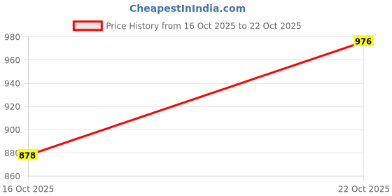 flipkart.com qexty Embroidered Bollywood Silk Blend Saree qexty Price History Graph from 16 Oct 2025 to 22 Oct 2025