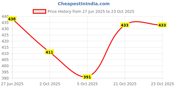 flipkart.com pattari Embroidered Bollywood Supernet Saree pattari Price History Graph from 27 Jun 2025 to 21 Oct 2025