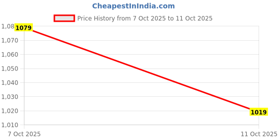 flipkart.com satrani Embroidered Bollywood Tissue Saree satrani Price History Graph from 7 Oct 2025 to 11 Oct 2025