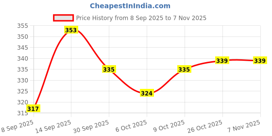 flipkart.com stylevilla Embroidered Bollywood Velvet Saree stylevilla Price History Graph from 8 Sep 2025 to 3 Nov 2025