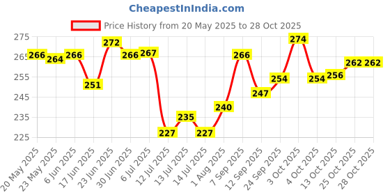 flipkart.com naman Embroidered, Cartoon, Animal Single AC Blanket forAC Room naman Price History Graph from 20 May 2025 to 27 Oct 2025