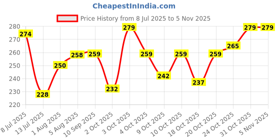 flipkart.com naman Embroidered, Cartoon Crib Hooded Baby Blanket for AC Room naman Price History Graph from 8 Jul 2025 to 3 Nov 2025