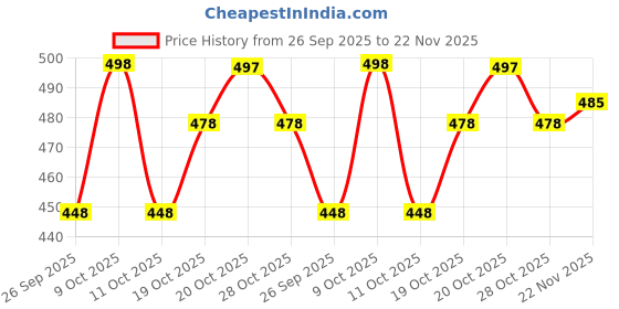 flipkart.com tripzira Embroidered Chanderi Cotton Linen Saree tripzira Price History Graph from 26 Sep 2025 to 22 Nov 2025