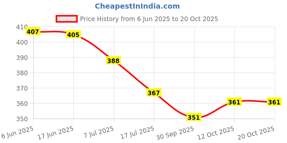 flipkart.com ravis Embroidered Comfortable Latest Collection Jutis For Women ravis Price History Graph from 6 Jun 2025 to 20 Oct 2025