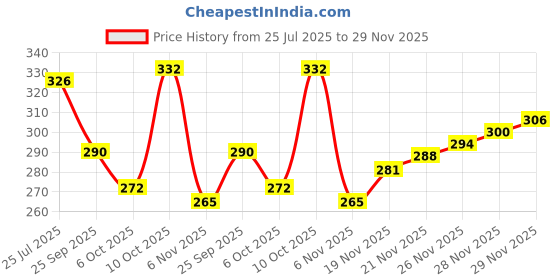 flipkart.com ravis Embroidered Comfortable Latest Collection Jutis For Women ravis Price History Graph from 25 Jul 2025 to 29 Nov 2025