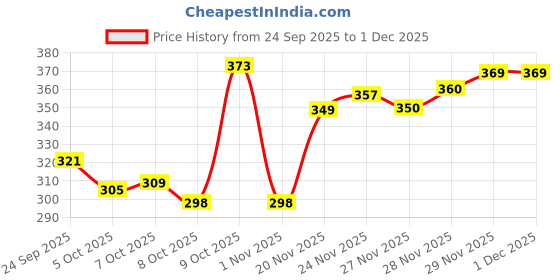 flipkart.com ravis Embroidered Comfortable Latest Collection Jutis For Women ravis Price History Graph from 24 Sep 2025 to 30 Nov 2025