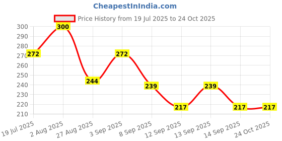 flipkart.com dulhan enterprises Embroidered Cotton Blend Men Maroon, White Scarf dulhan enterprises Price History Graph from 19 Jul 2025 to 24 Oct 2025