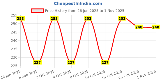flipkart.com namal Embroidered Cotton Blend Men Orange, Green Fancy Scarf, Scarf, Bluetooth Scarf, Stole namal Price History Graph from 26 Jun 2025 to 30 Oct 2025