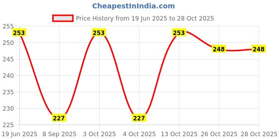 flipkart.com namal Embroidered Cotton Blend Men Red, Green Fancy Scarf, Scarf, Bluetooth Scarf, Stole namal Price History Graph from 19 Jun 2025 to 28 Oct 2025