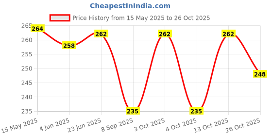 flipkart.com namal Embroidered Cotton Blend Men Red, Green Fancy Scarf, Scarf, Bluetooth Scarf, Stole namal Price History Graph from 15 May 2025 to 26 Oct 2025