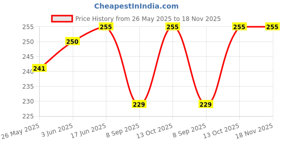 flipkart.com ahmadun Embroidered Cotton Blend Men White Scarf ahmadun Price History Graph from 26 May 2025 to 18 Nov 2025