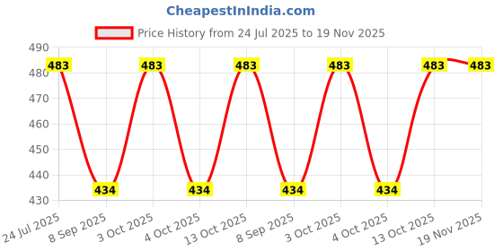 flipkart.com ahmadun Embroidered Cotton Blend Men White Scarf ahmadun Price History Graph from 24 Jul 2025 to 18 Nov 2025