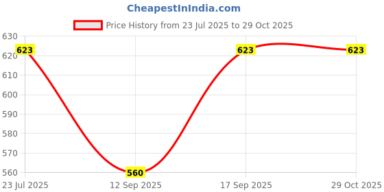 flipkart.com ahmadun Embroidered Cotton Blend Men Yellow Scarf ahmadun Price History Graph from 23 Jul 2025 to 29 Oct 2025