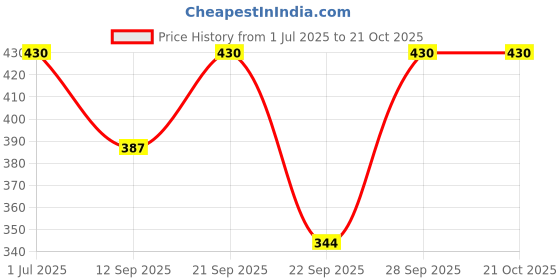 flipkart.com lucknow chikan art Embroidered Cotton Lycra Blend Women Harem Pants lucknow chikan art Price History Graph from 1 Jul 2025 to 20 Oct 2025