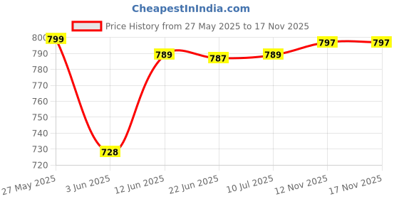 flipkart.com ftdiva Embroidered Cotton Rayon Stitched Anarkali Gown ftdiva Price History Graph from 27 May 2025 to 17 Nov 2025
