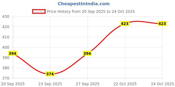 flipkart.com miss clothing Embroidered Cotton Rayon Stitched Anarkali Gown miss clothing Price History Graph from 20 Sep 2025 to 23 Oct 2025