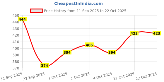 flipkart.com miss clothing Embroidered Cotton Rayon Stitched Anarkali Gown miss clothing Price History Graph from 11 Sep 2025 to 21 Oct 2025
