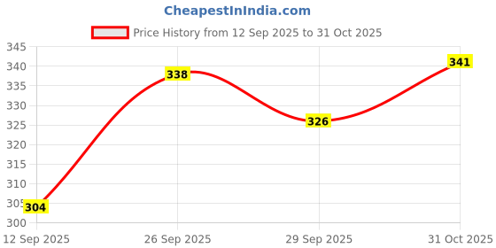 flipkart.com manvi enterprises Embroidered Cotton Rayon Stitched Anarkali Gown manvi enterprises Price History Graph from 12 Sep 2025 to 31 Oct 2025