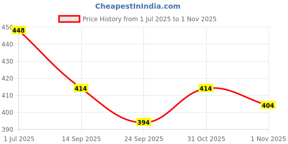 flipkart.com nama Embroidered Cotton Rayon Stitched Flared/A-line Gown nama Price History Graph from 1 Jul 2025 to 1 Nov 2025