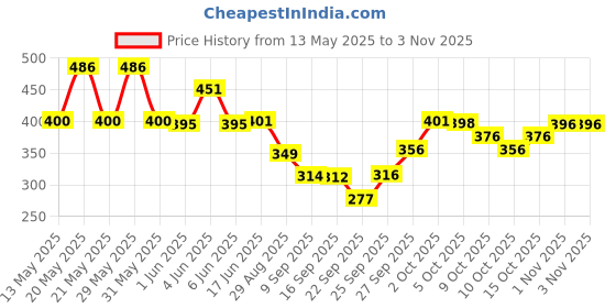 flipkart.com simna chikan Embroidered Cotton Women Harem Pants simna chikan Price History Graph from 13 May 2025 to 1 Nov 2025
