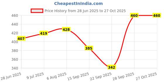 flipkart.com lucknow chikan art Embroidered Cotton Women Harem Pants lucknow chikan art Price History Graph from 28 Jun 2025 to 27 Oct 2025
