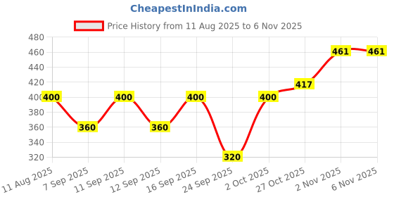 flipkart.com simna chikan Embroidered Cotton Women Harem Pants simna chikan Price History Graph from 11 Aug 2025 to 2 Nov 2025