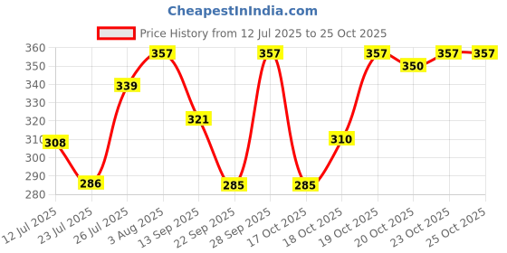 flipkart.com zf chikan Embroidered Cotton Women Harem Pants zf chikan Price History Graph from 12 Jul 2025 to 25 Oct 2025