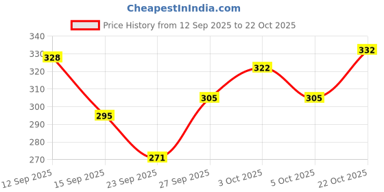 flipkart.com lucknowithreads Embroidered Cotton Women Harem Pants lucknowithreads Price History Graph from 12 Sep 2025 to 22 Oct 2025