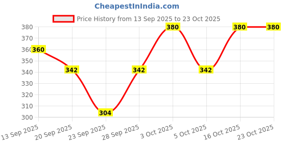 flipkart.com kuber creations Embroidered Cotton Women Harem Pants kuber creations Price History Graph from 13 Sep 2025 to 23 Oct 2025