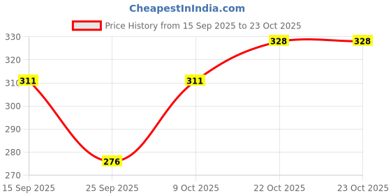 flipkart.com lucknowithreads Embroidered Cotton Women Harem Pants lucknowithreads Price History Graph from 15 Sep 2025 to 22 Oct 2025