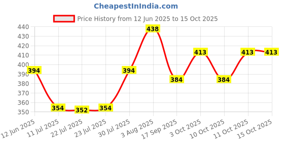 flipkart.com baby zone Embroidered Crib AC Blanket for AC Room baby zone Price History Graph from 12 Jun 2025 to 14 Oct 2025