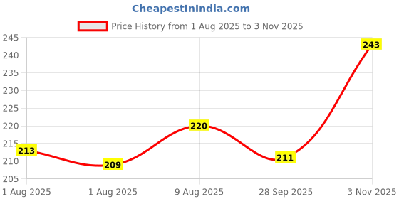 flipkart.com brandonn Embroidered Crib AC Blanket for AC Room brandonn Price History Graph from 1 Aug 2025 to 3 Nov 2025
