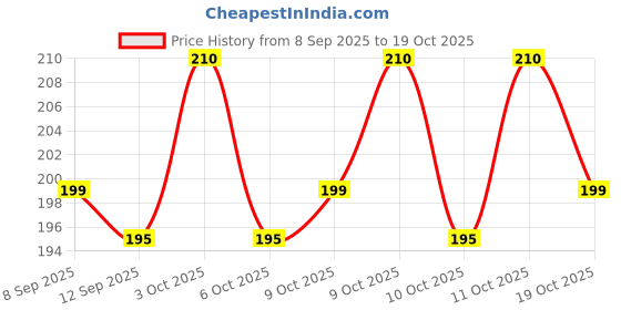flipkart.com naman Embroidered Crib AC Blanket for Mild Winter naman Price History Graph from 8 Sep 2025 to 19 Oct 2025