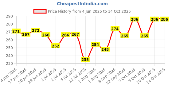 flipkart.com baby zone Embroidered Crib AC Blanket forAC Room baby zone Price History Graph from 4 Jun 2025 to 14 Oct 2025