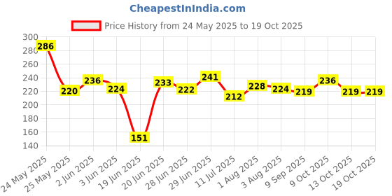flipkart.com naman Embroidered Crib AC Blanket forAC Room naman Price History Graph from 24 May 2025 to 19 Oct 2025