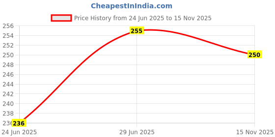 flipkart.com naughty baby Embroidered Crib Baby Sleep Sack forMild Winter naughty baby Price History Graph from 24 Jun 2025 to 15 Nov 2025