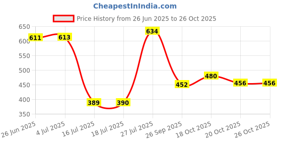 flipkart.com swissberry Embroidered Crib Crib Baby Blanket for Mild Winter swissberry Price History Graph from 26 Jun 2025 to 26 Oct 2025