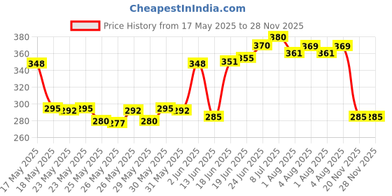 flipkart.com swissberry Embroidered Crib Crib Baby Blanket forAC Room swissberry Price History Graph from 17 May 2025 to 28 Nov 2025