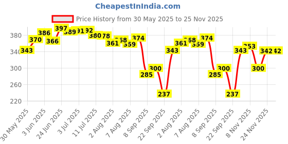 flipkart.com brandonn Embroidered Crib Crib Baby Blanket forAC Room brandonn Price History Graph from 30 May 2025 to 25 Nov 2025